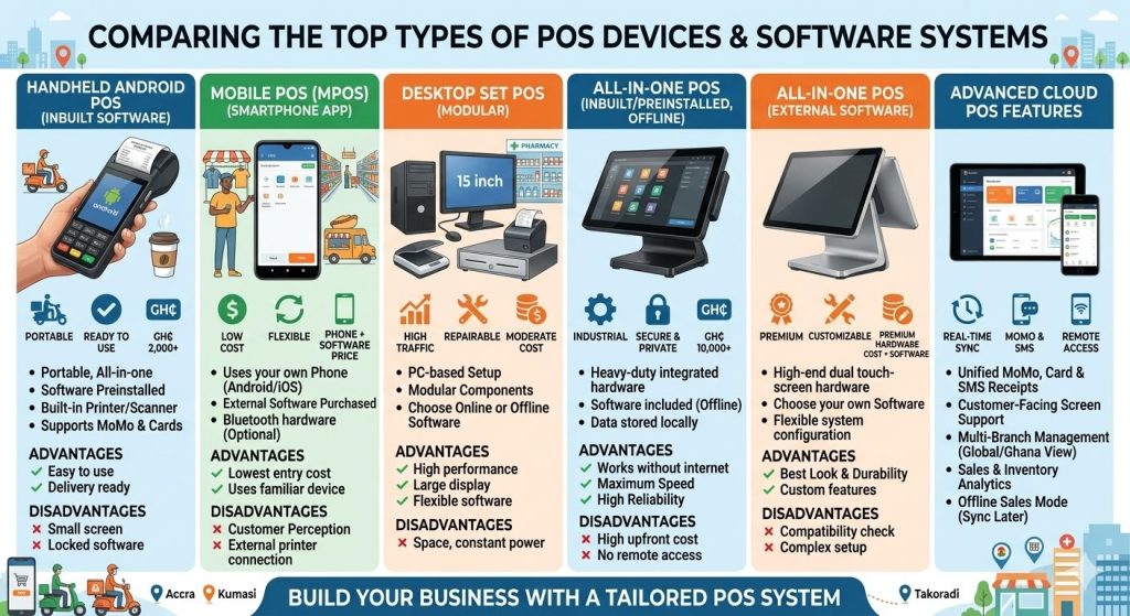 Types of, Best POS devices In Ghana - BuiltFound